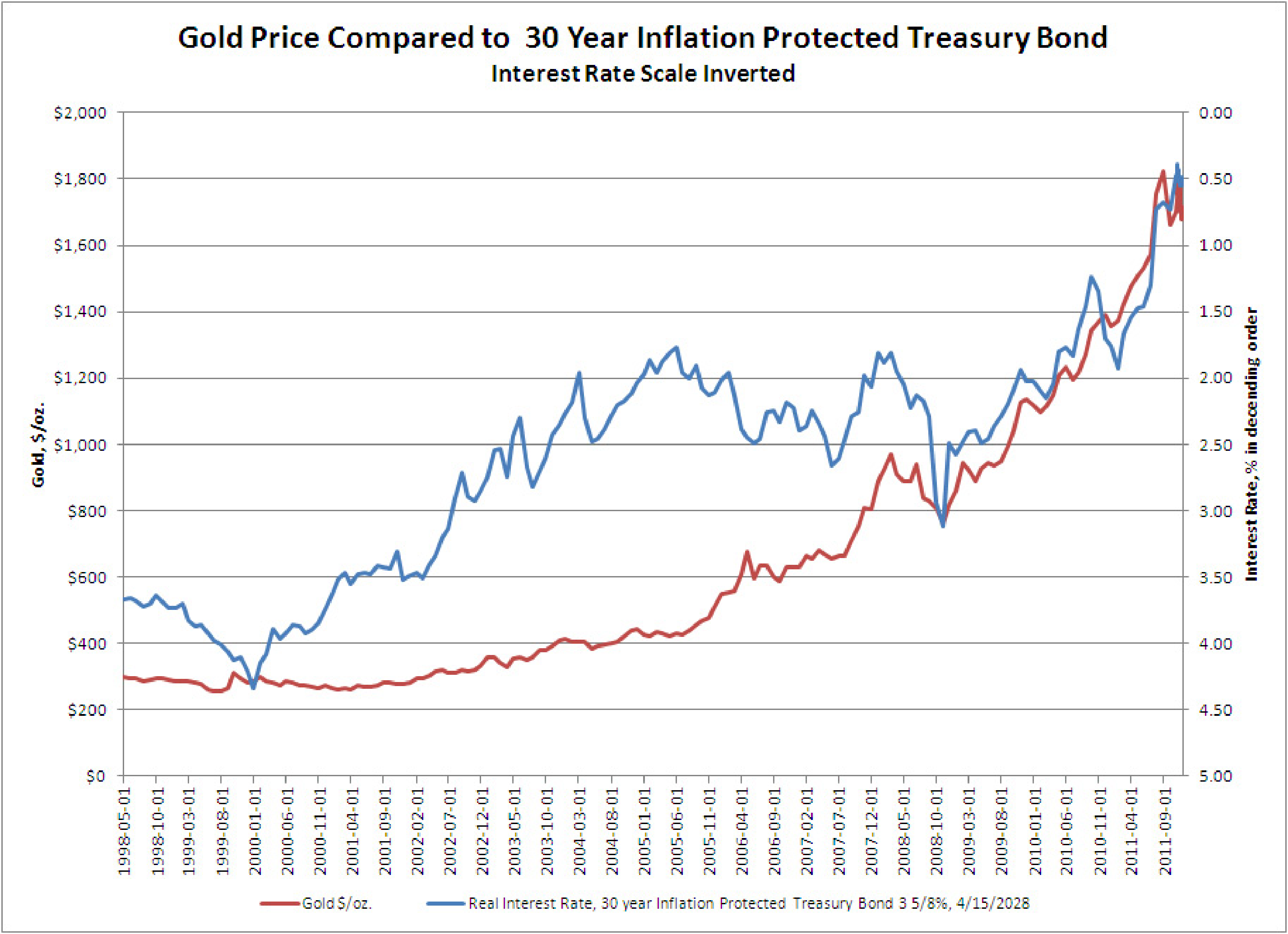 Gold Price vs Interest Rates