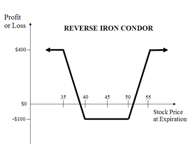 The Iron Condor-Ultimate Summer Strategy