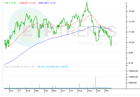 ETF Spotlight: Biofuels | Seeking Alpha