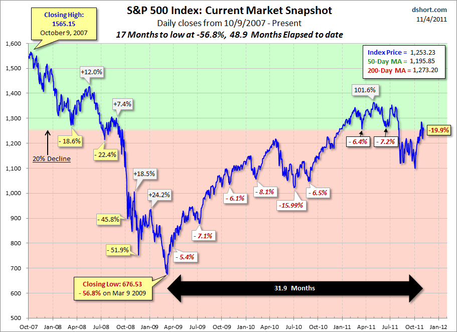 S&P 500 Snapshot: Down For The Day And Week | Seeking Alpha