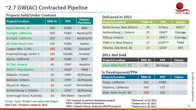 A Look At First Solar, SunPower's Less-Than-Sunny Q3 Results | Seeking ...