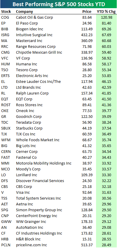 Best And Worst Performing S&P 500 Stocks Year To Date | Seeking Alpha