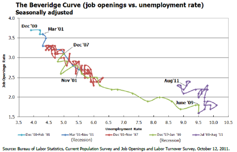 High Unemployment Levels Are Becoming A Long-Term Structural Issue ...