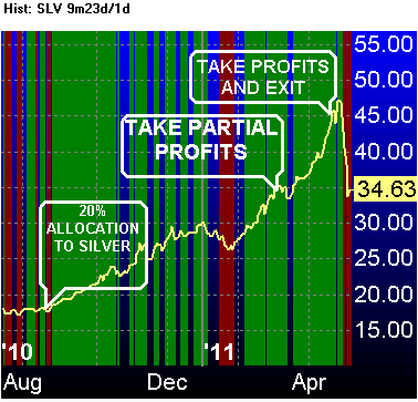 The Right Time to Sell Gold