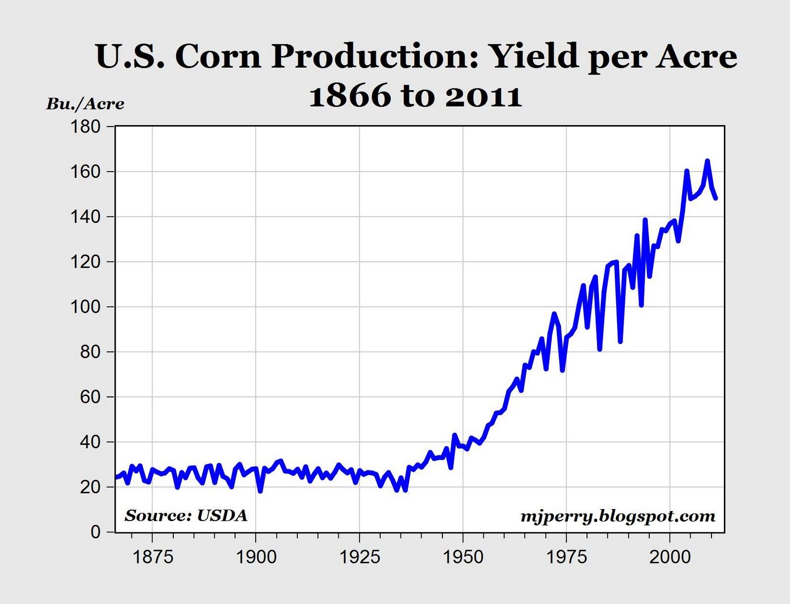 U.S. Corn Yields Increased 6 Times Since 1930s And Are Estimated To