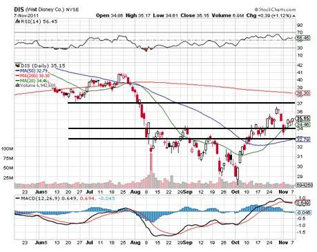 Walt Disney Shares Climb Higher Ahead Of 4Q 2011 Earnings Release (NYSE ...