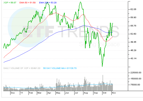 Oil And Gas Exploration And Production Etf