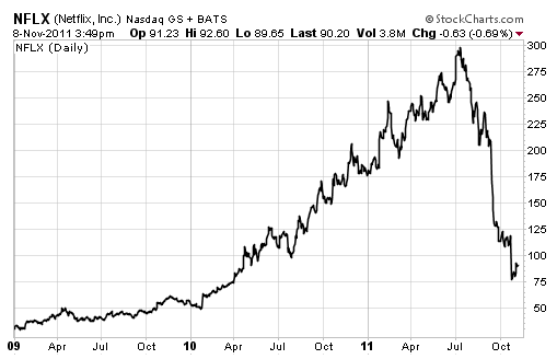 What Are The Most Overvalued Stocks Right Now