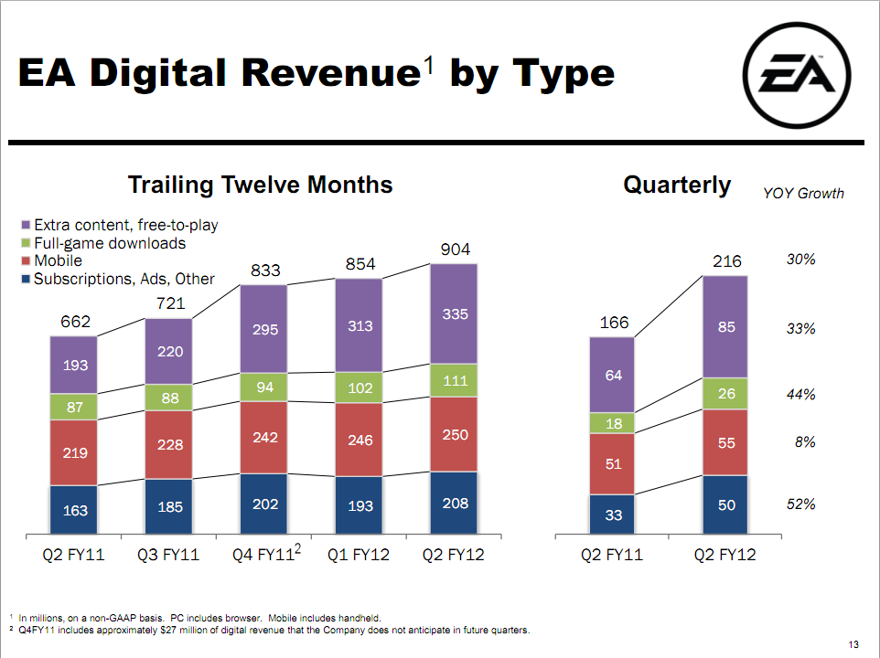 Electronic Arts Has A Hit Game In Madden NFL Mobile (NASDAQ:EA)