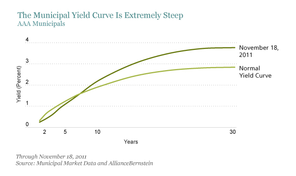 Municipal Bond Yield Curve Chart