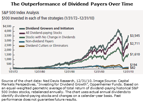 investing dividend paying stocks