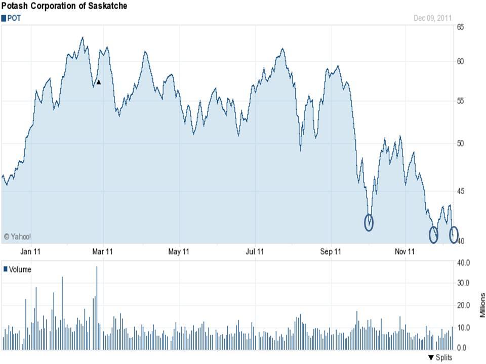 Potash Corporation Of Saskatchewan Share Price Potash Corporation: 50% Under Consensus Price Targets And A Great Long