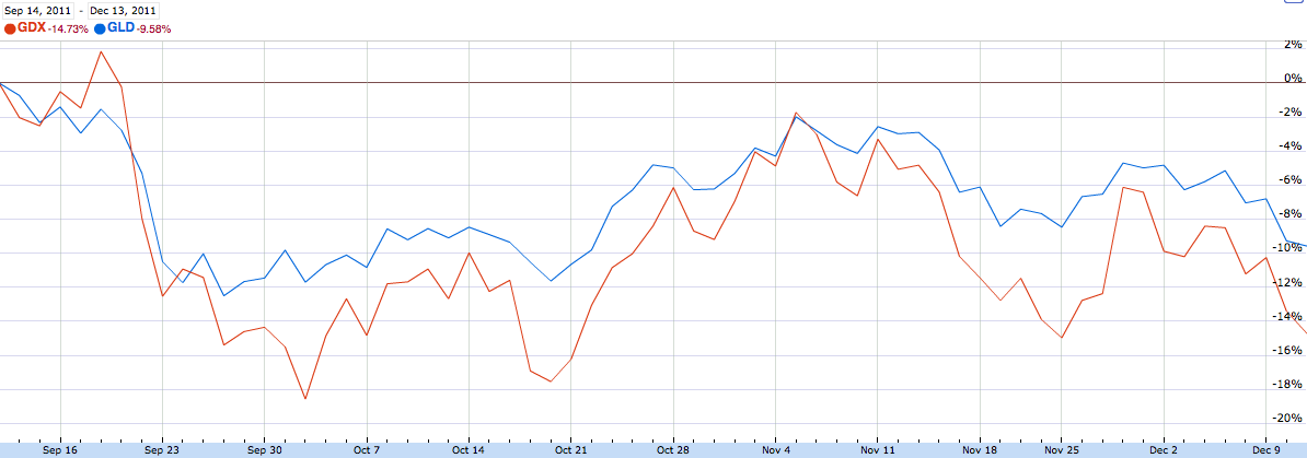 Recent Gold And Gold Miner Performance Comparisons Indicate Gold ...