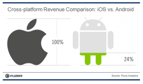 Flurry iOS vs Android