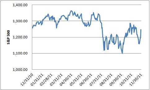 S&P 500 (2011, through November 30)
