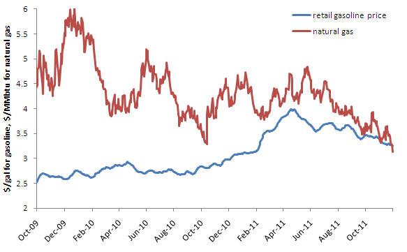 The Convergence Between Retail Gasoline And Natural Gas Prices ...