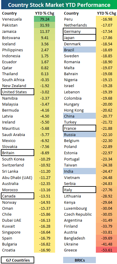 Year To Date Stock Market Returns By Country | Seeking Alpha