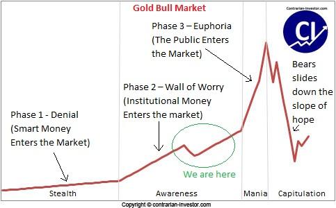 Gold Bull Market