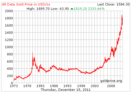 Gold Not This Popular With Investors Since 1980 | Seeking Alpha