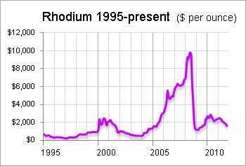 Rhodium Spot Price Chart