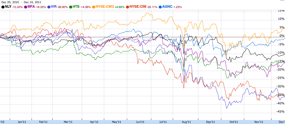 Annaly, Chimera Reduce Dividends In Proportion To Share Performance ...