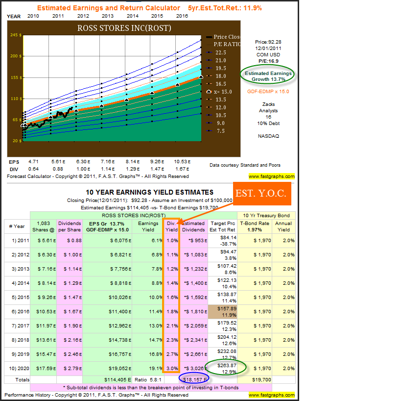 Examining Growth Yield: McDonald's, Ross Stores And Scana Corp ...