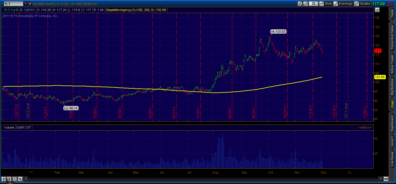 tlt ishares barclays 20  year treasury bond fund