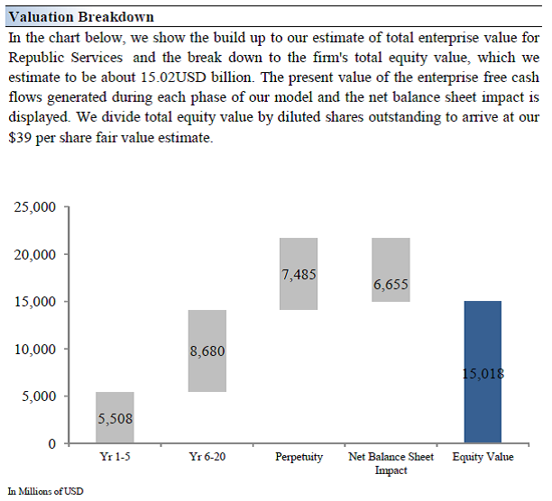 Republic Services Has A Date With 39 Per Share, Offers Nice Yield