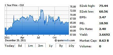 Dividend Stock Analysis: Clorox (NYSE:CLX) | Seeking Alpha