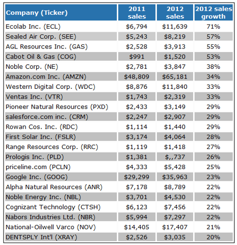 The Best Growth Stocks Of 2012 | Seeking Alpha