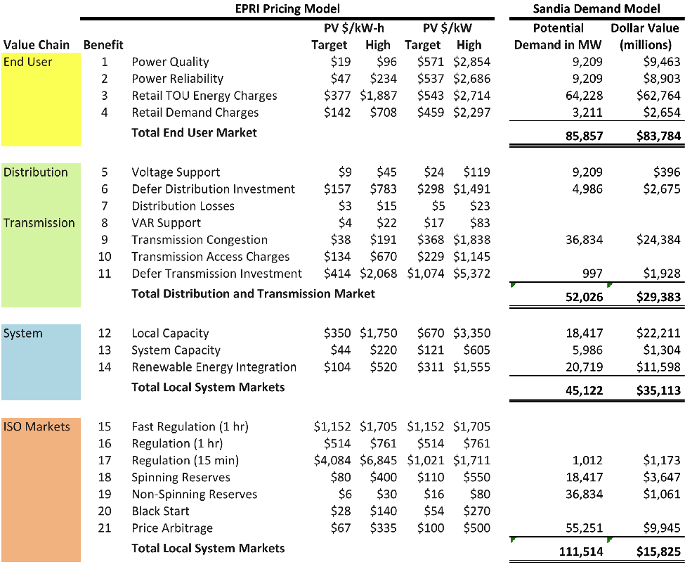 Understanding End-User Markets For Grid-Scale Energy Storage | Seeking ...