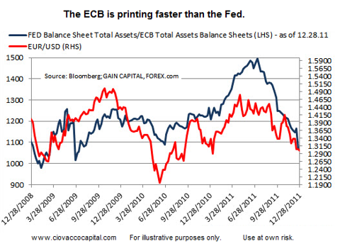 ECB's Balance Sheet Leans Bearish For Euro | Seeking Alpha