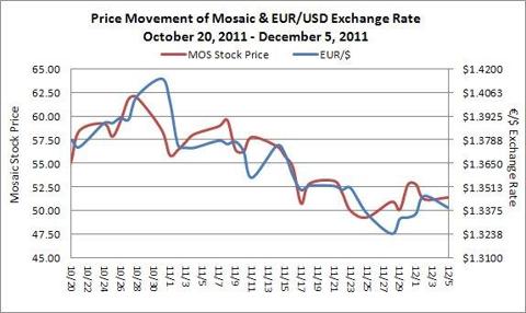 mosaic stock price