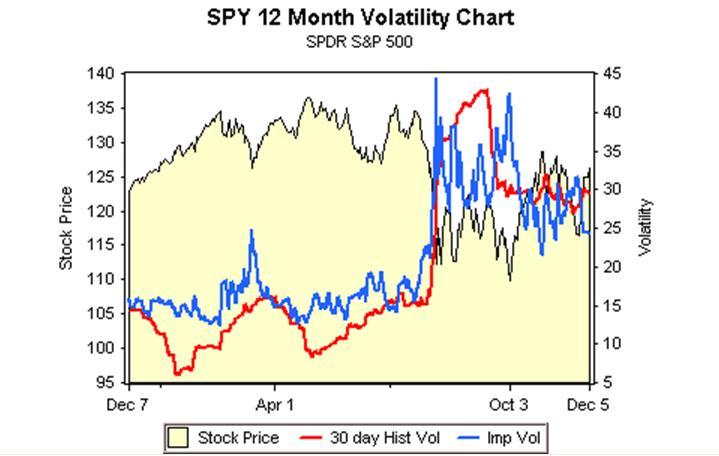 Stock Implied Volatility Chart