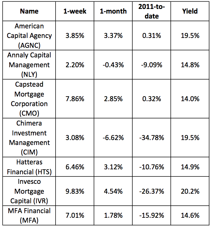 Recent Performance Review Of 7 mREITs Yielding Over 14% | Seeking Alpha