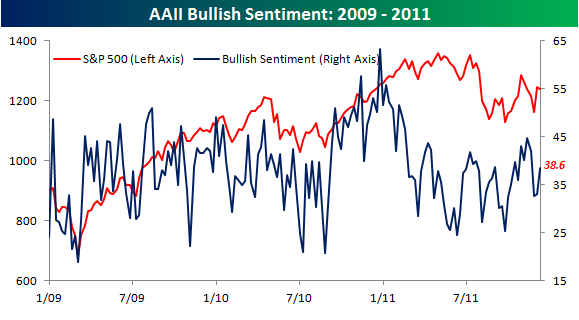 bullish sentiment  Bespoke Investment Group