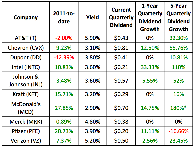 Dogs Of The Dow: Dividend And Performance Review | Seeking Alpha