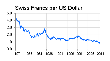 Usd Deutsche Mark Chart