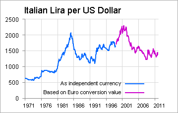 Usd Deutsche Mark Chart