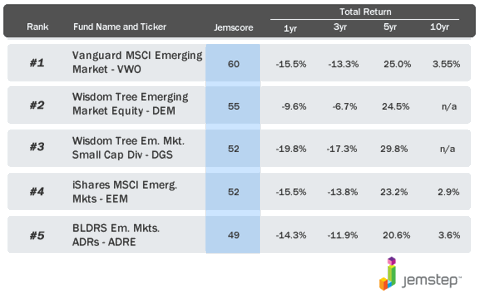 The Best 5 Emerging Markets ETFs For This 24-Year-Old Investor ...