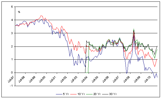 Inflation Ahead? High Yield Sectors and TIPS Offer Best Returns ...