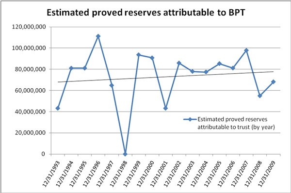 BP Prudhoe Bay Royalty Trust: Most Overvalued Or Most Misunderstood ...