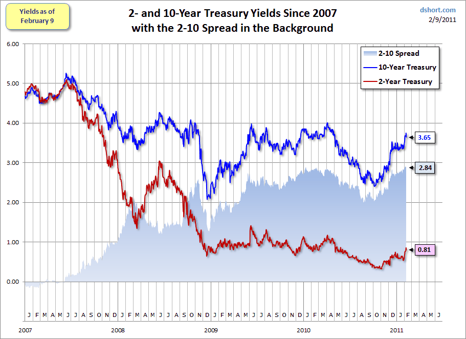 Year spread. Year spread. Year spread. Medium x long размер. 20 year treasury constant maturity это.