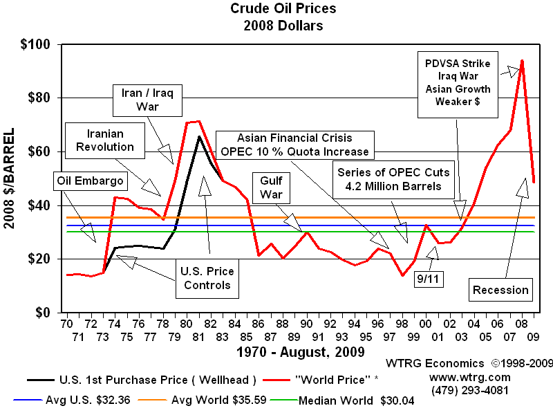Gold Price Vs Oil Price Chart