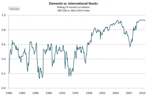 Diversification: 10 Investments That Don't Correlate With the S&P ...