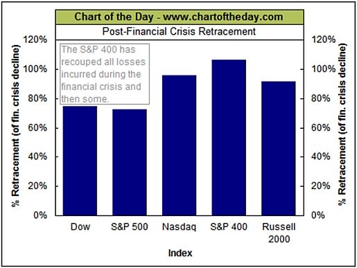 U.S. Mid-Cap Index First to Recoup Crisis Losses | Seeking Alpha