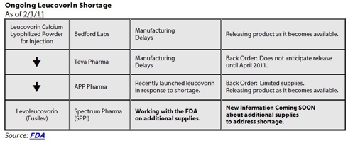 FDA Likely to Approve Spectrum Pharma's Cancer Drug After FDA Likely to Approve Spectrum Pharma's Cancer Drug After