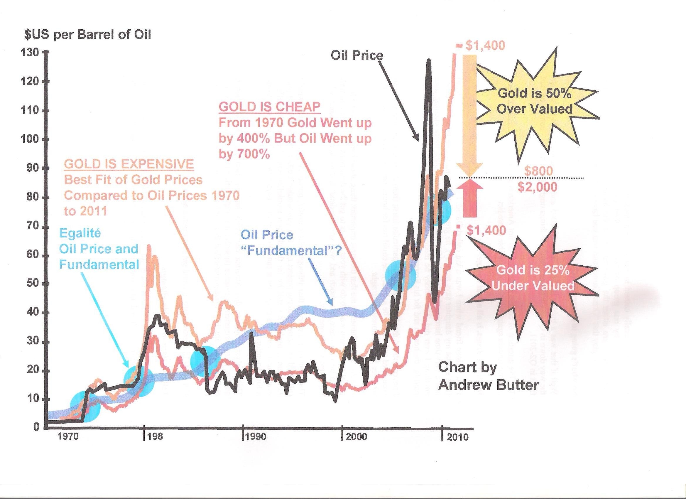 Gold Vs Oil Chart