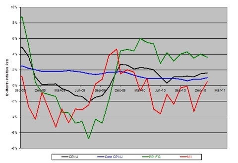 The Four Flavors of Inflation | Seeking Alpha