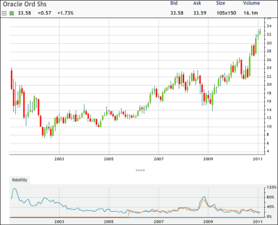 Oracle Sees Put Action At New Highs Nyse Orcl Seeking Alpha